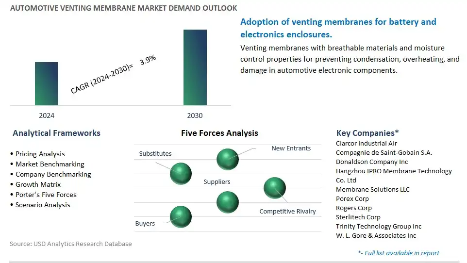 Automotive Venting Membrane Industry- Market Size, Share, Trends, Growth Outlook